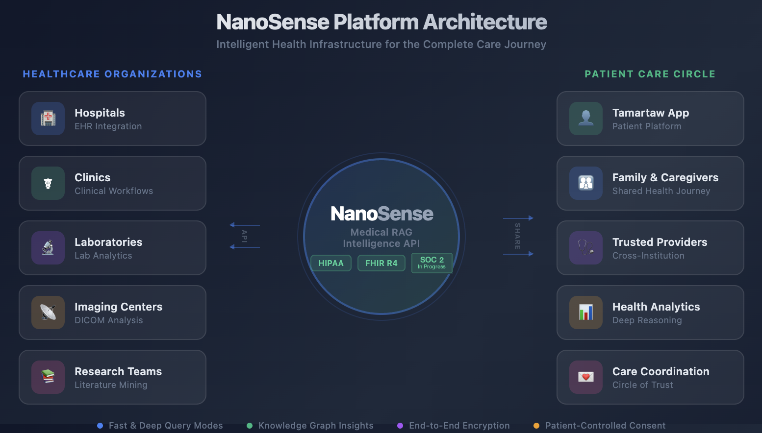 NanoSense Platform Architecture: healthcare organizations connect to the Medical RAG Intelligence API, which shares insights across the patient care circle